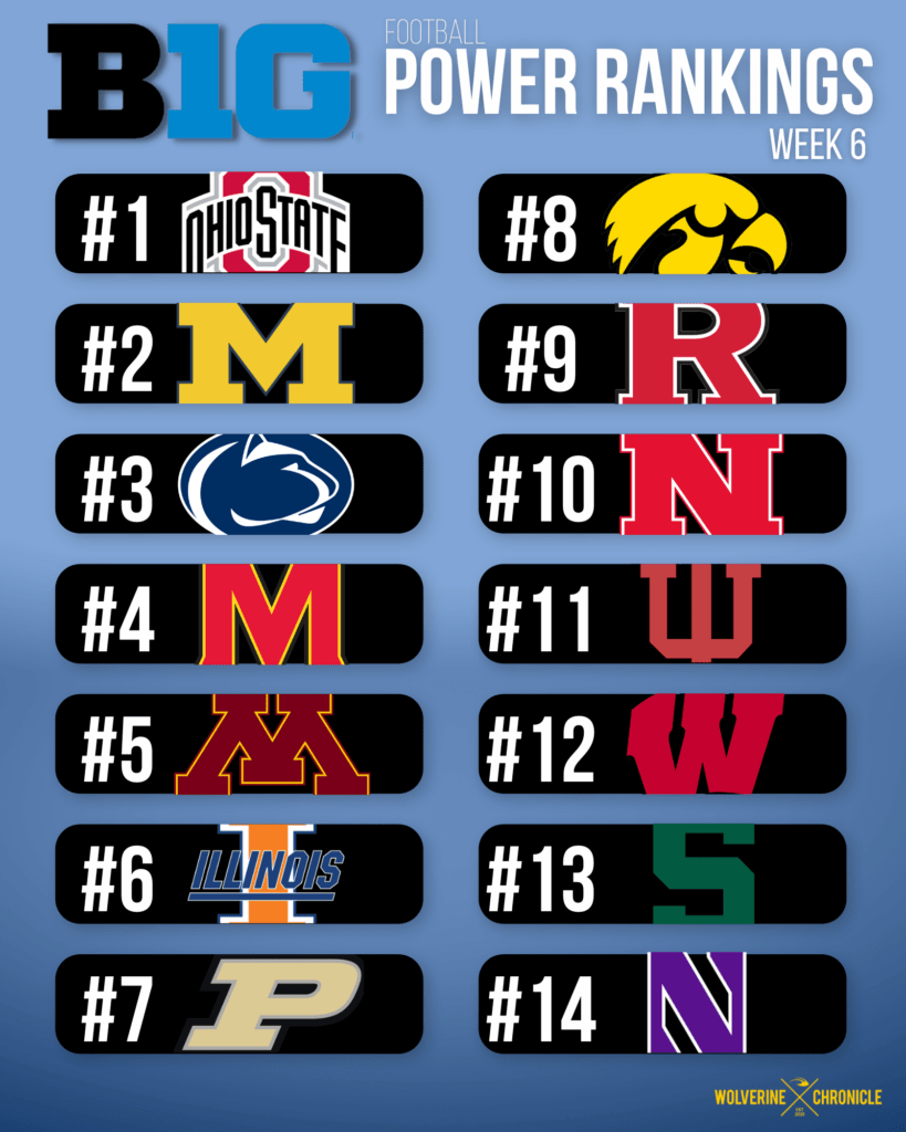 Big 10 Football Power Rankings-Week 6