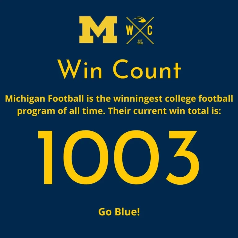 Michigan football is the winningest college football program in history. Their current win total is 1003.